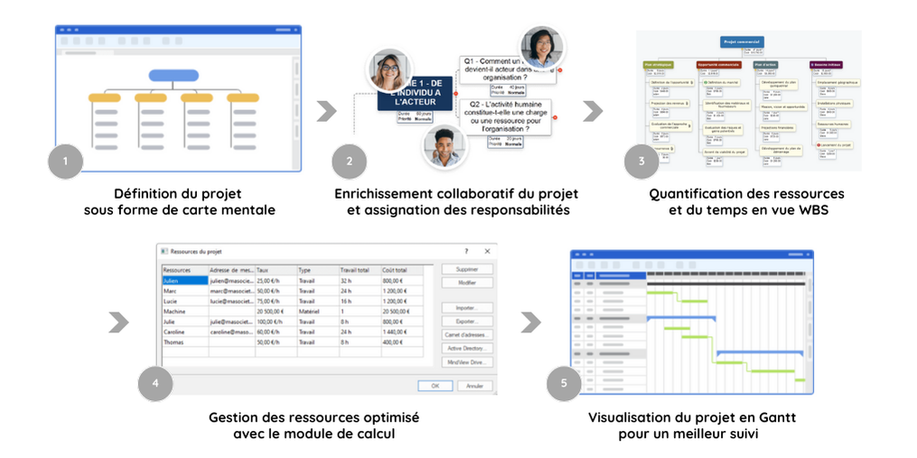 Visuel additionnel MindView - Gestion de projet