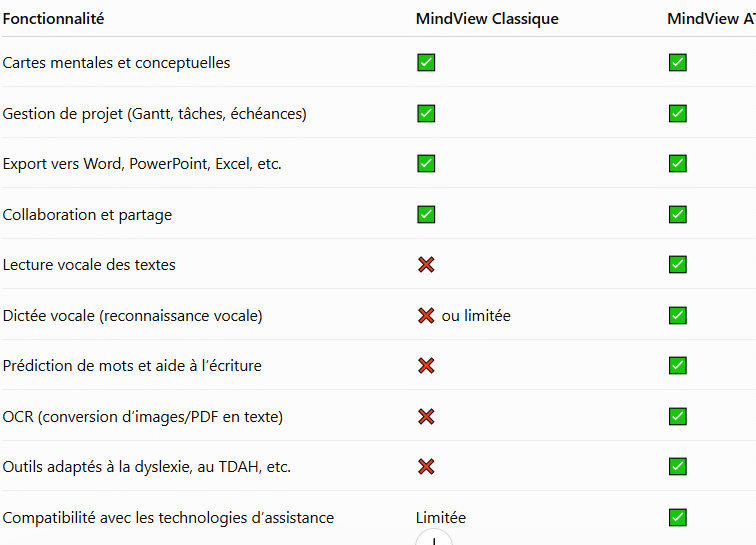 Comparatif licences MindView classique VS AT