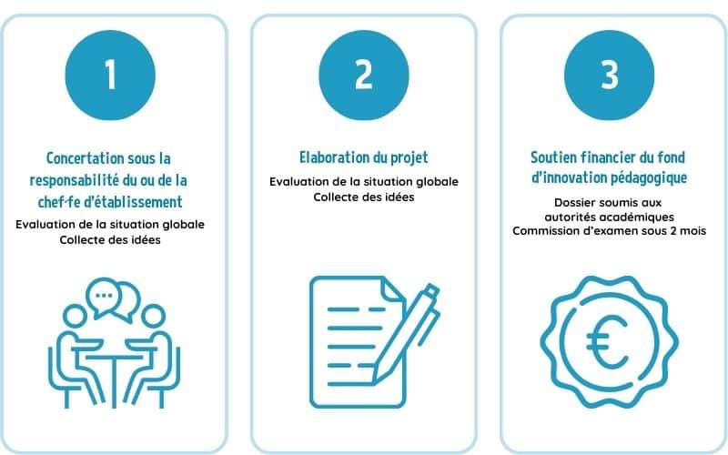 Visuel Blog etapes projets NEFLE